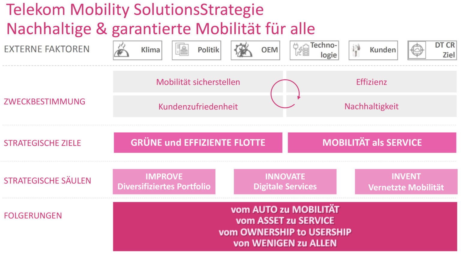 Wunderbar Telekom Mobility Solutions Auktion Ebenbild